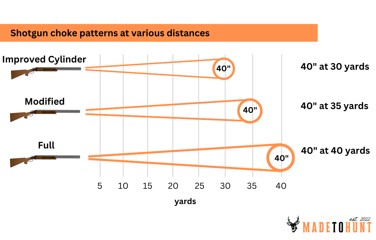 Shotgun Choke Chart & Patterns Explained